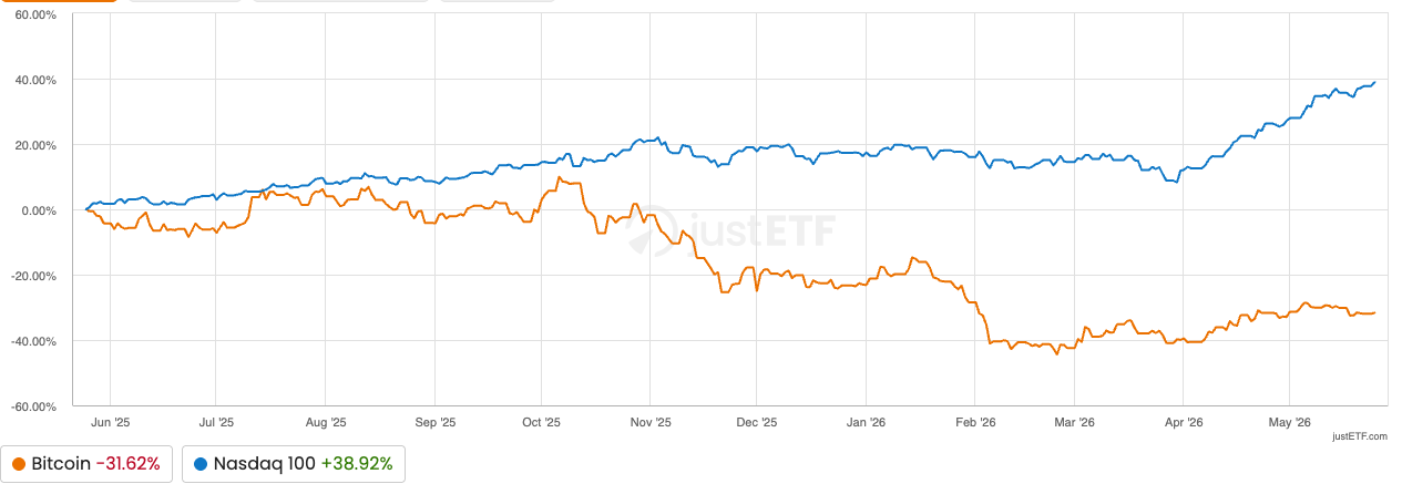 Bitcoin and stocks