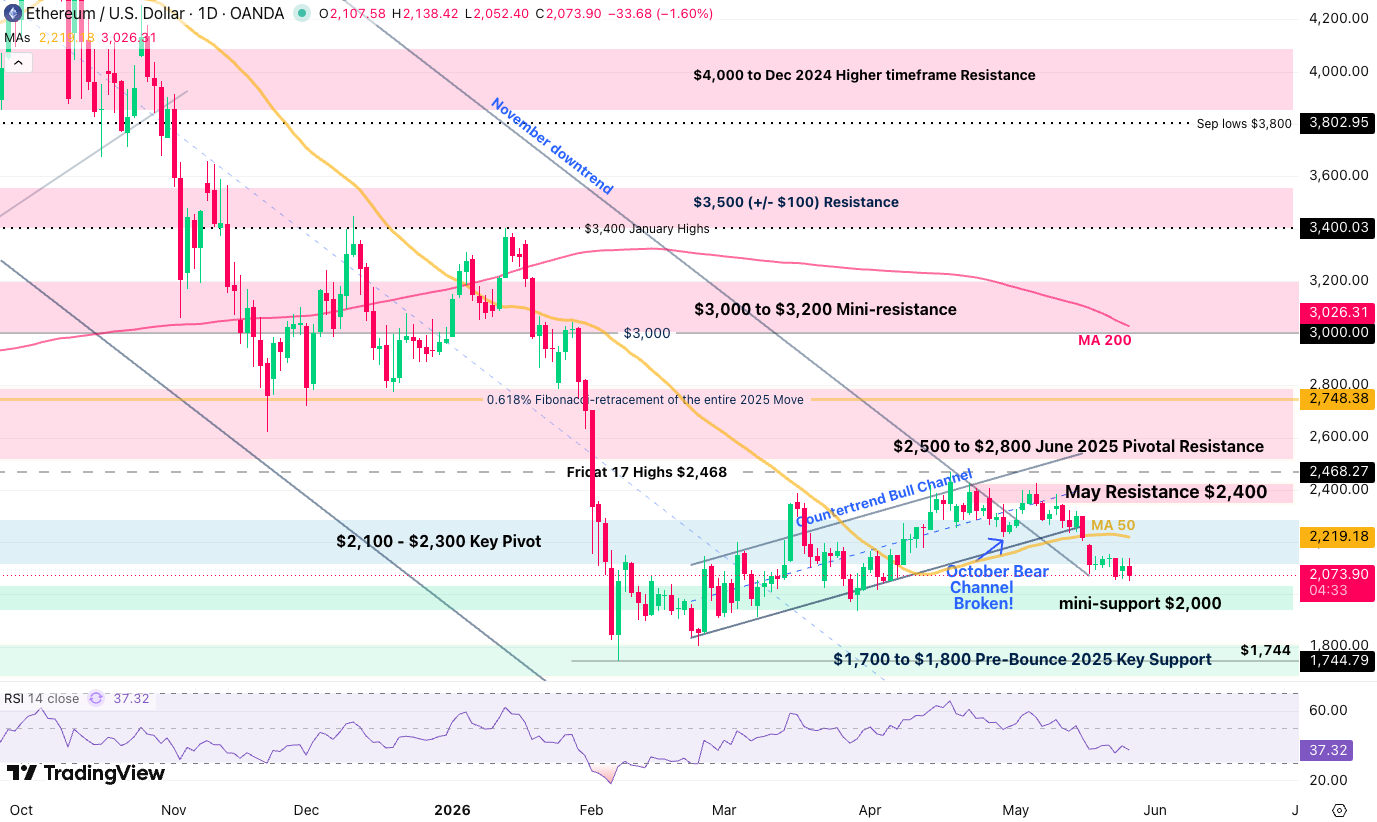 ethereum 2605