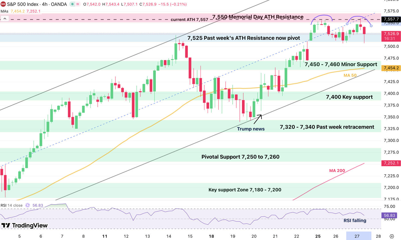 sp 500 double top