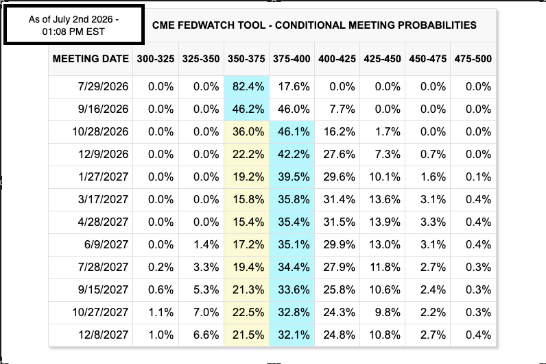 CME Fedwatch tool - FOMC meeting probabilities