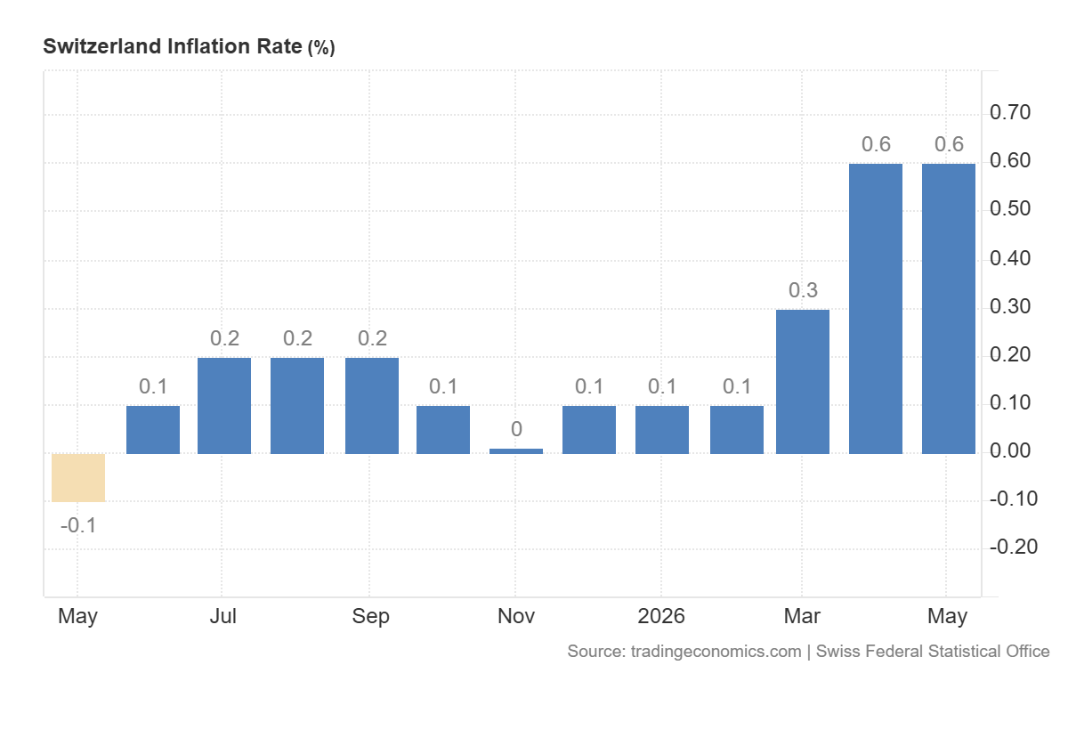 Switzerland inflation rate, source: Trading Economics