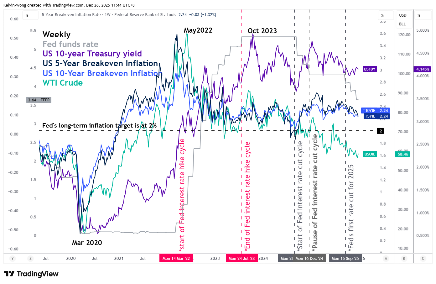 US 5-YR & 10-YR breakeven rates
