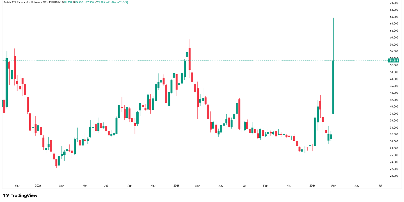 Weekly Timeframe of Dutch TTF Natural Gas Futures, source: TradingView