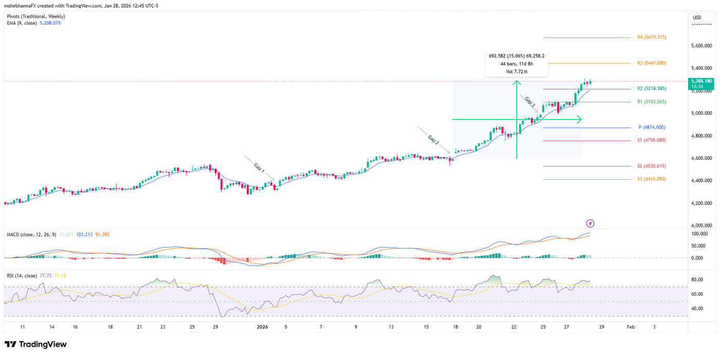Source: Tradingview.com XAU/USD 4 Hour chart: Past performance is not indicative of future results.