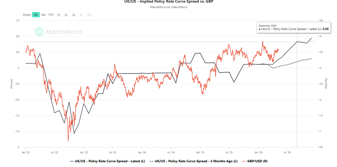 UK-US implied interest rate policy curve spread as of 7 May 2026