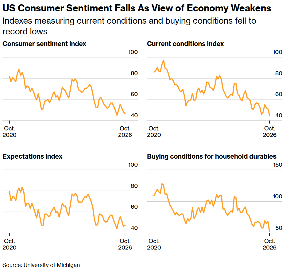 US consumer sentiment falls to low