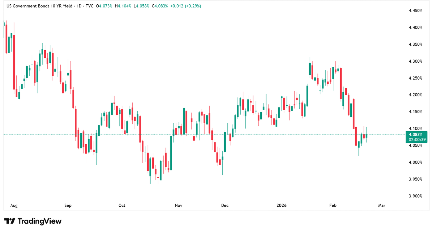Daily timeframe of US 10-year bond yields, source: TradingView