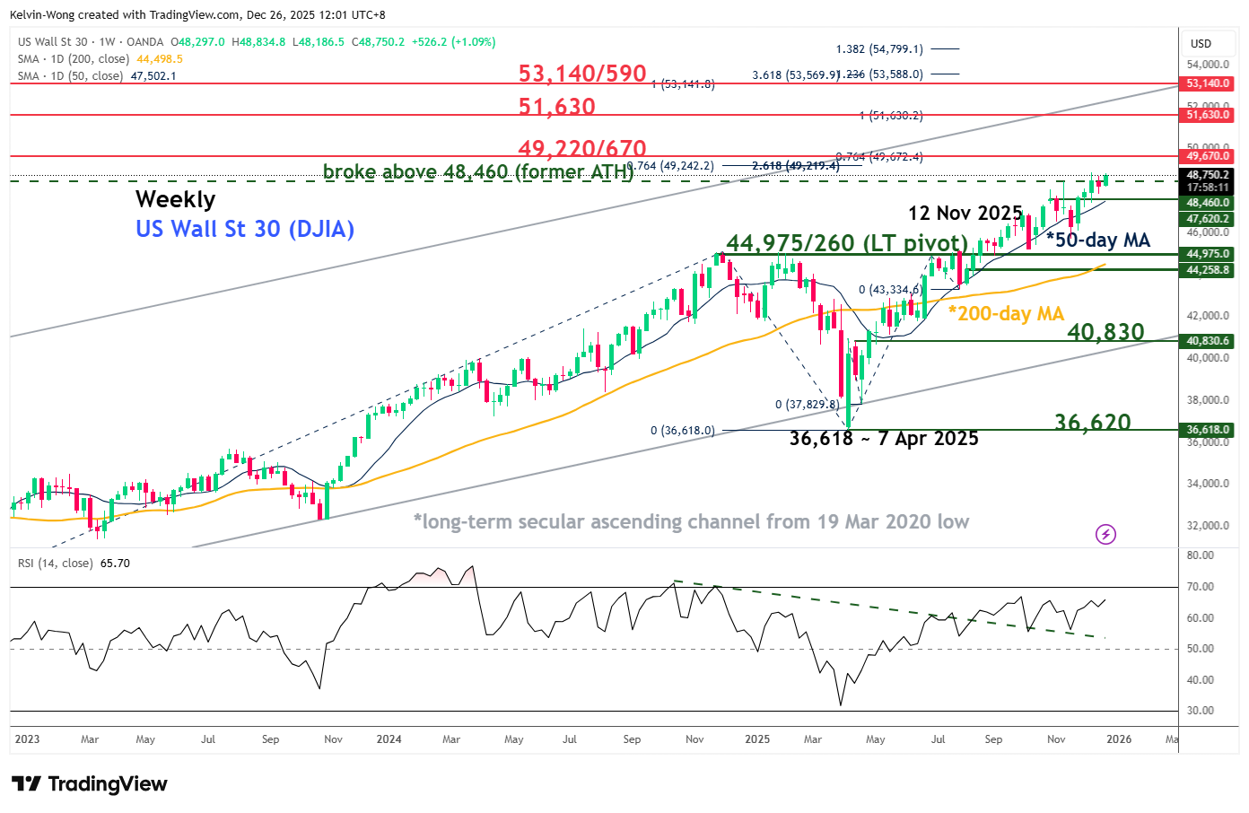 DJIA major uptrend remains intact
