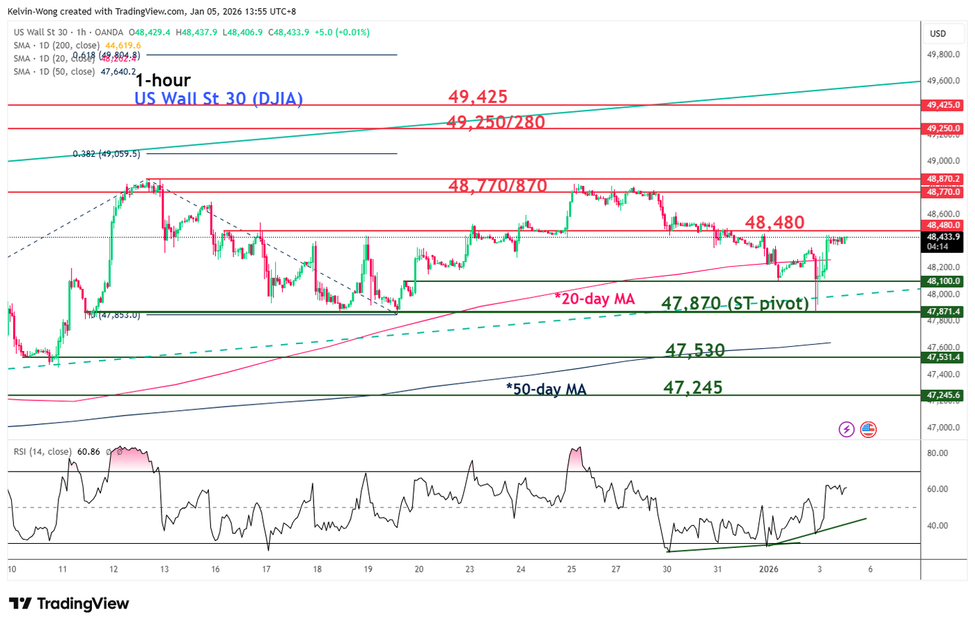 Bullish reversal seen in Dow Jones Industrial Average