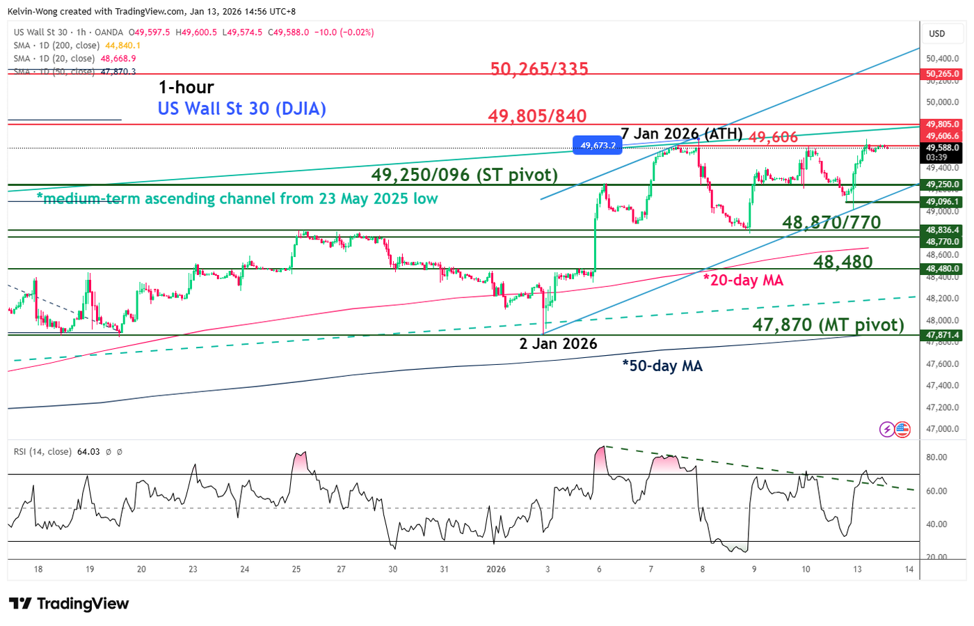 DJIA is in an accelerated uptrend phase