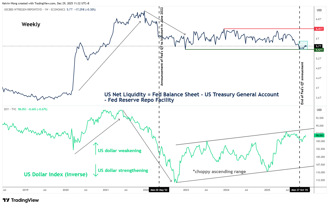 US Net Liquidity Indicator