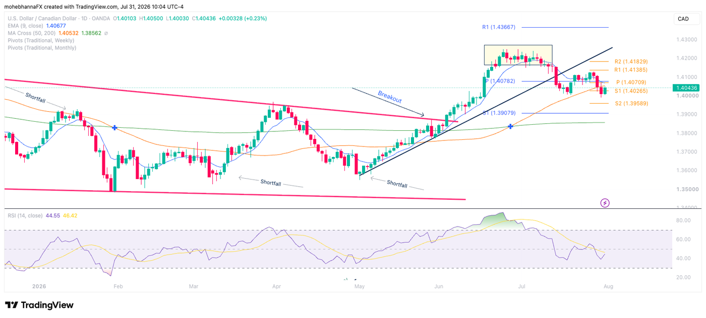 USDCAD_2026-07-31_10-04-26