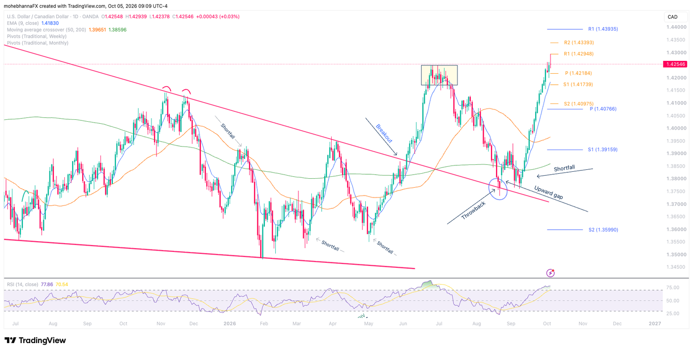 USDCAD daily chart Oct 5th 2026