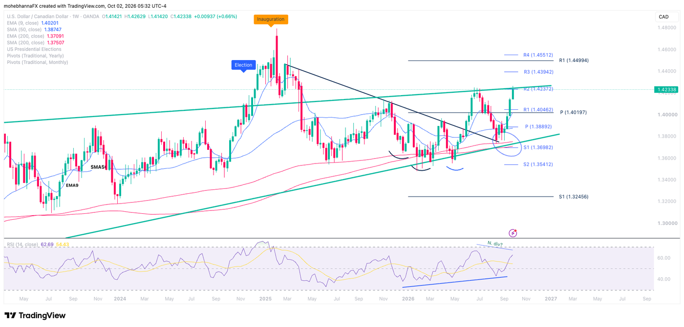 USDCAD weekly chart Oct 2nd 2026