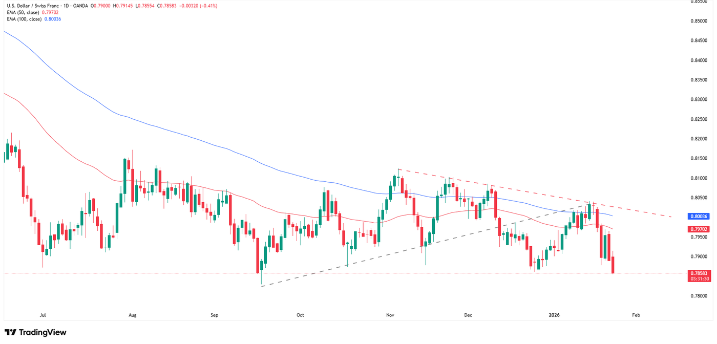 Daily timeframe of USDCHF, source: TradingView