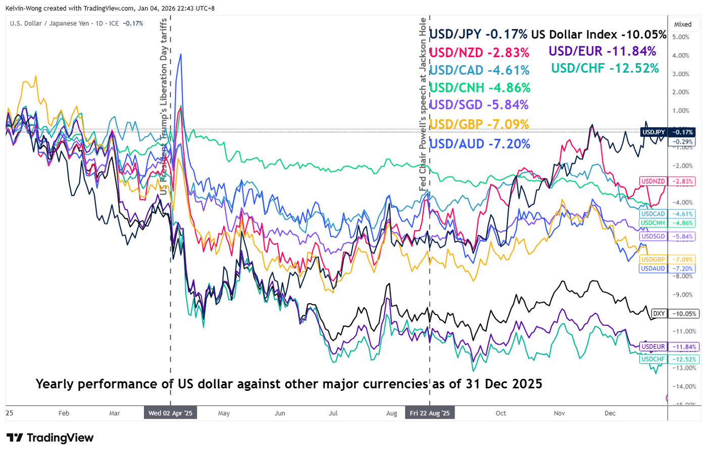 2025 annual performances of major currencies against the US dollar