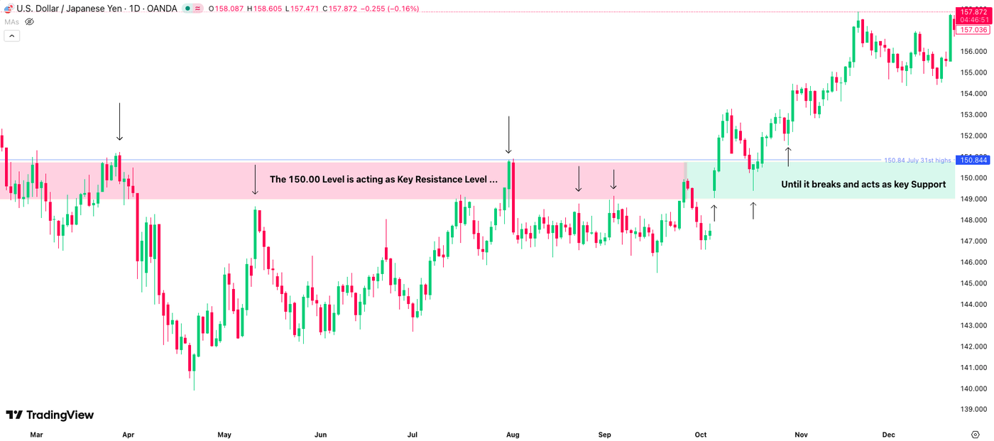 USDJPY Edit Pivot Points