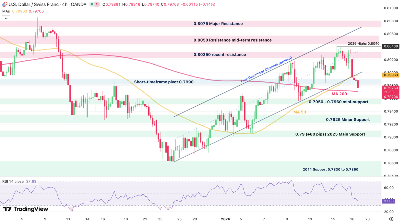 USD_CHF 4H chart, January 19, 2026