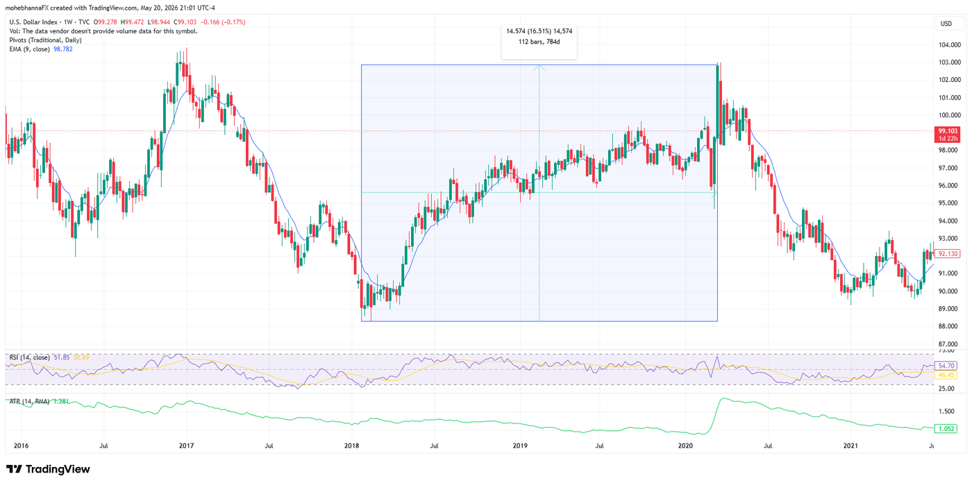 USD Index -DXY from 2018 - 2020