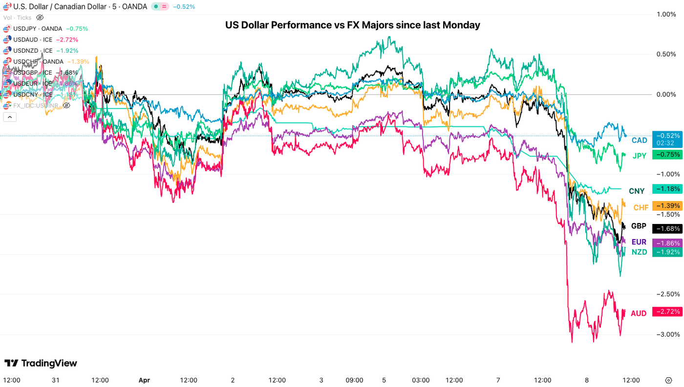 USD perf
