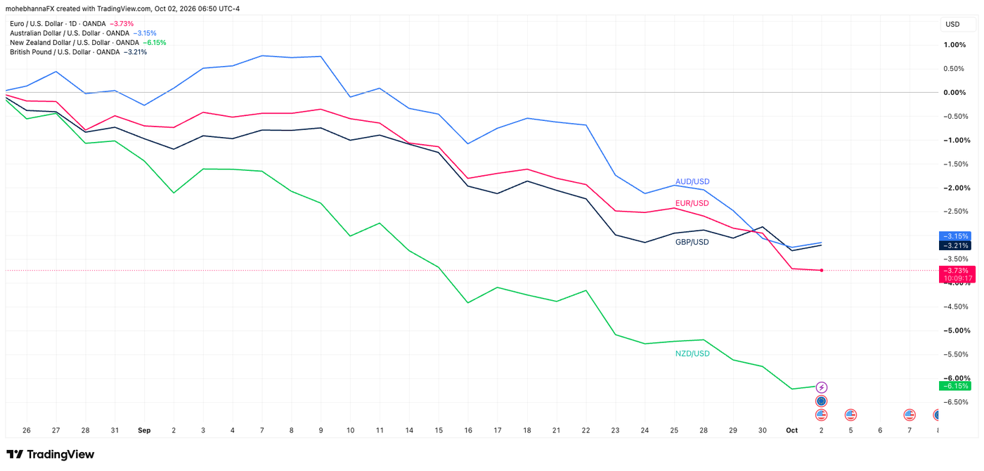 USD vs majors Oct 2nd 2026
