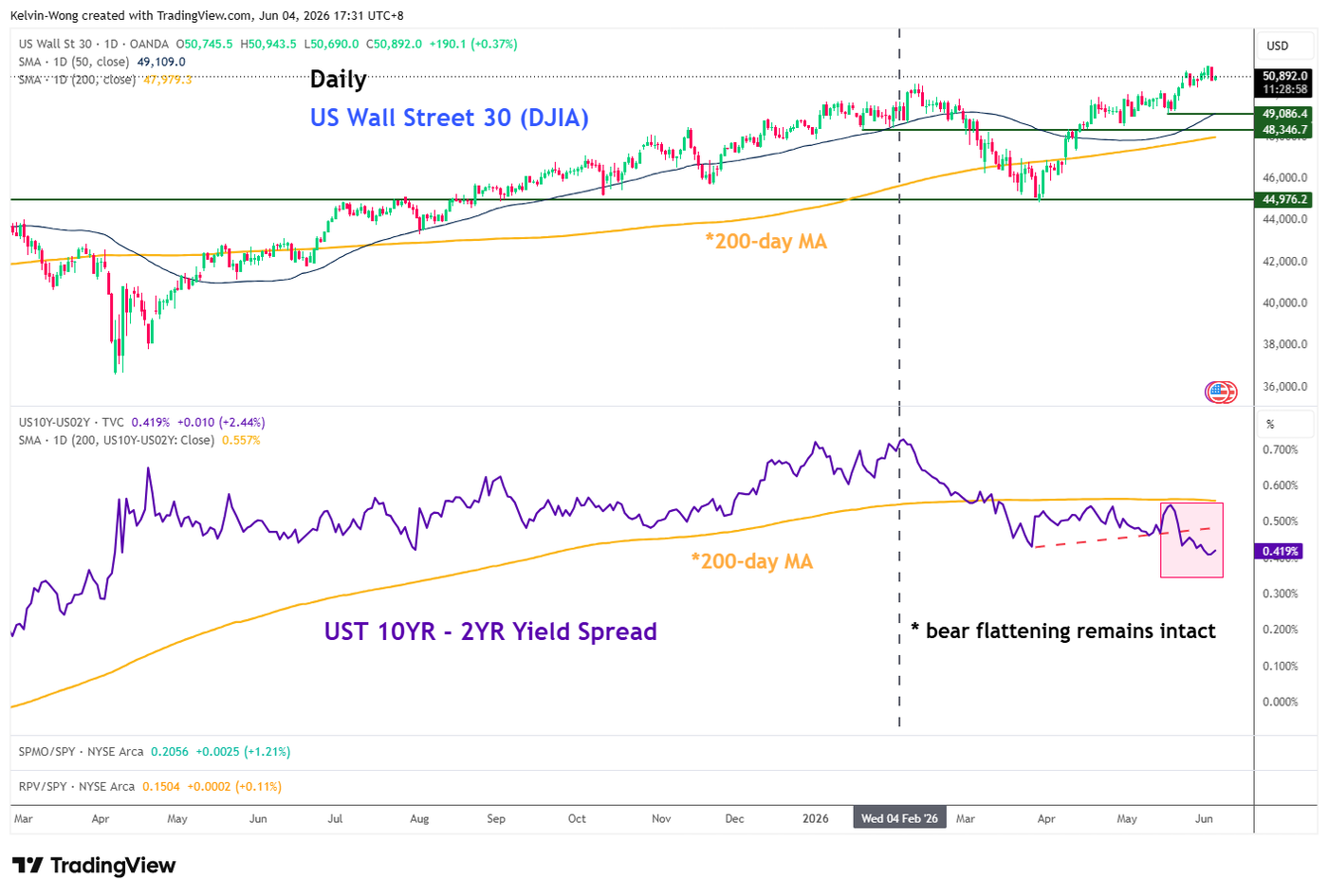 UST 10-YR_2-YR yield spread with DJIA as of 4 Jun 2026