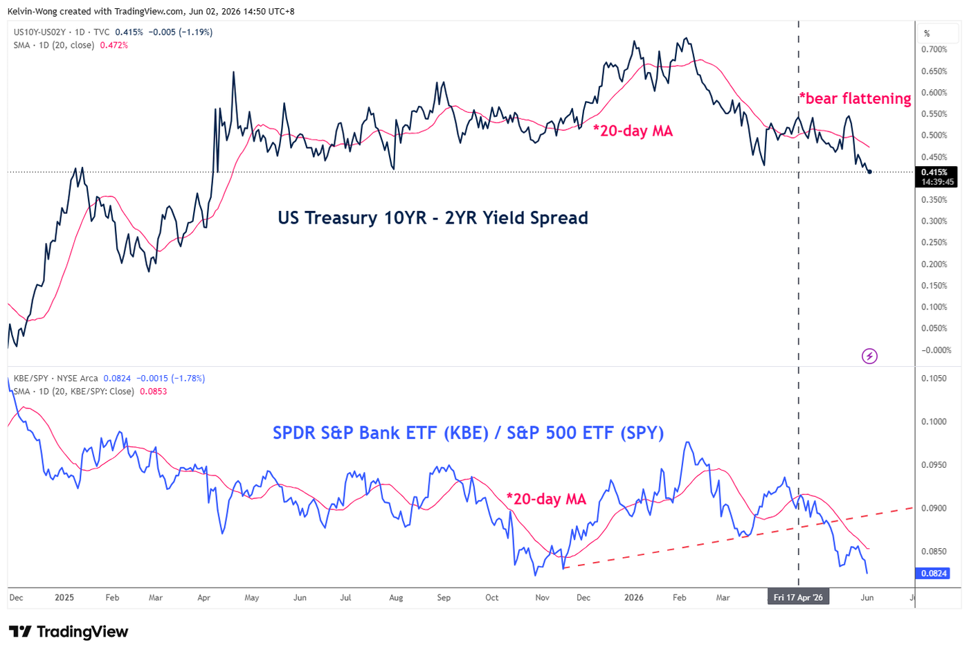 UST 10-YR_2-YR yield spread with SPDR Bank underperformance as of 1 Jun 2026