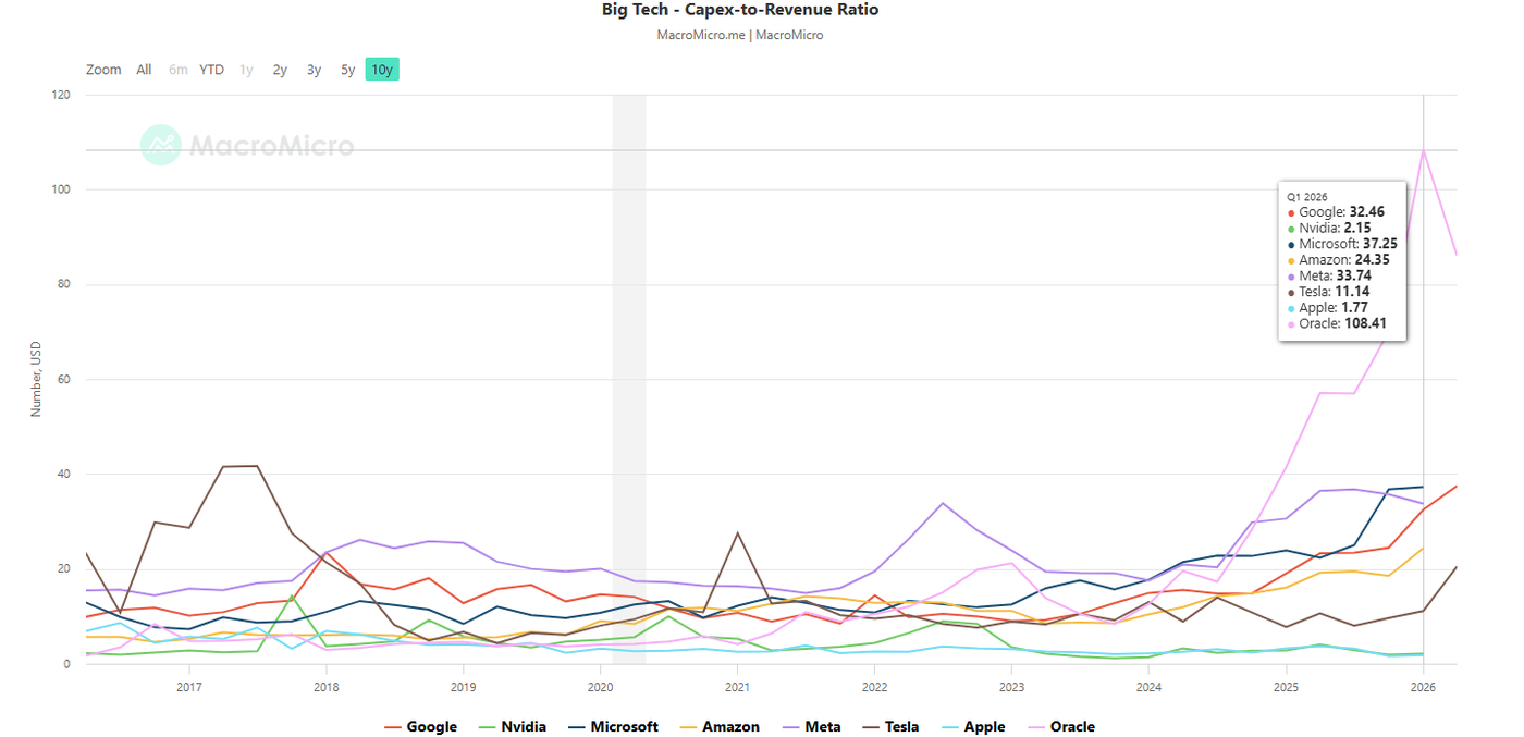 US Big Tech Capex To Revenue Ratios as of Q1_Q2 2026