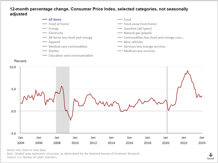 US CPI - Source US Bureau of Labor Statistics