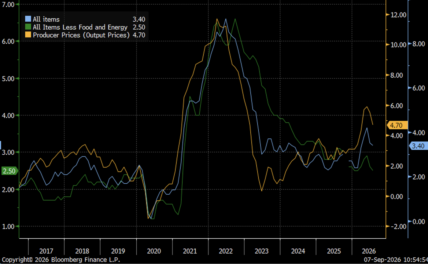 US CPI - US Core CPI - US PPI
