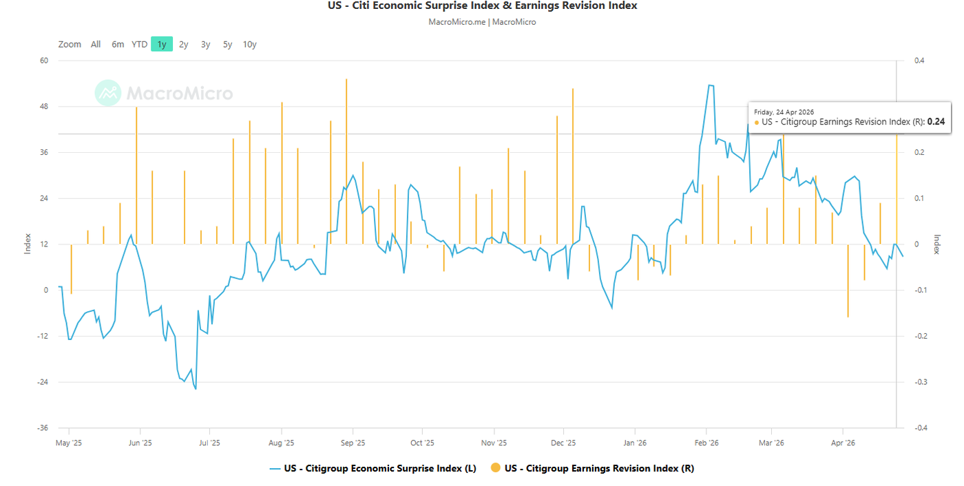 US Citgroup Earnings Revision Index as of 24 Apr 2026