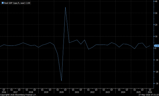 US GDP - Bloomberg