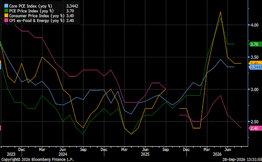 US inflation indicators comparison
