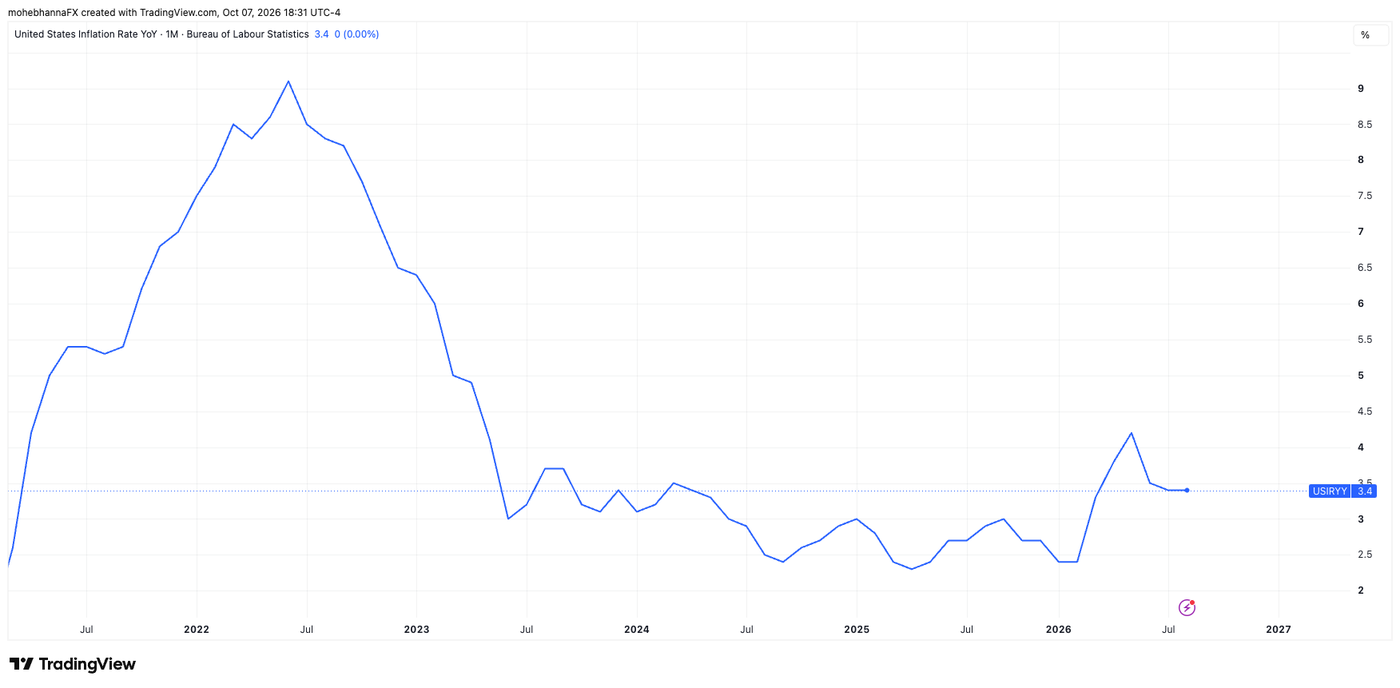 US interest rates