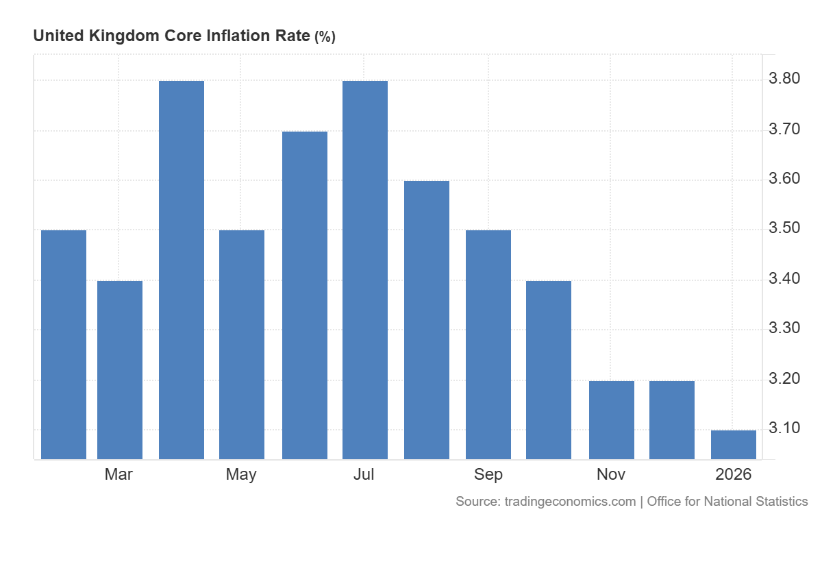 United Kingdom core inflation rate, source: Trading Economics