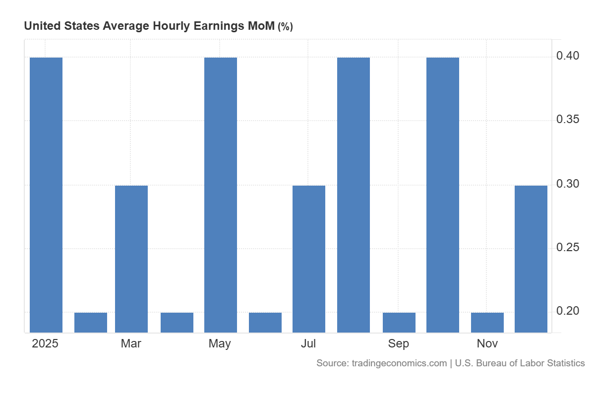 United_States_Average_Hourly_Earnings_MoM