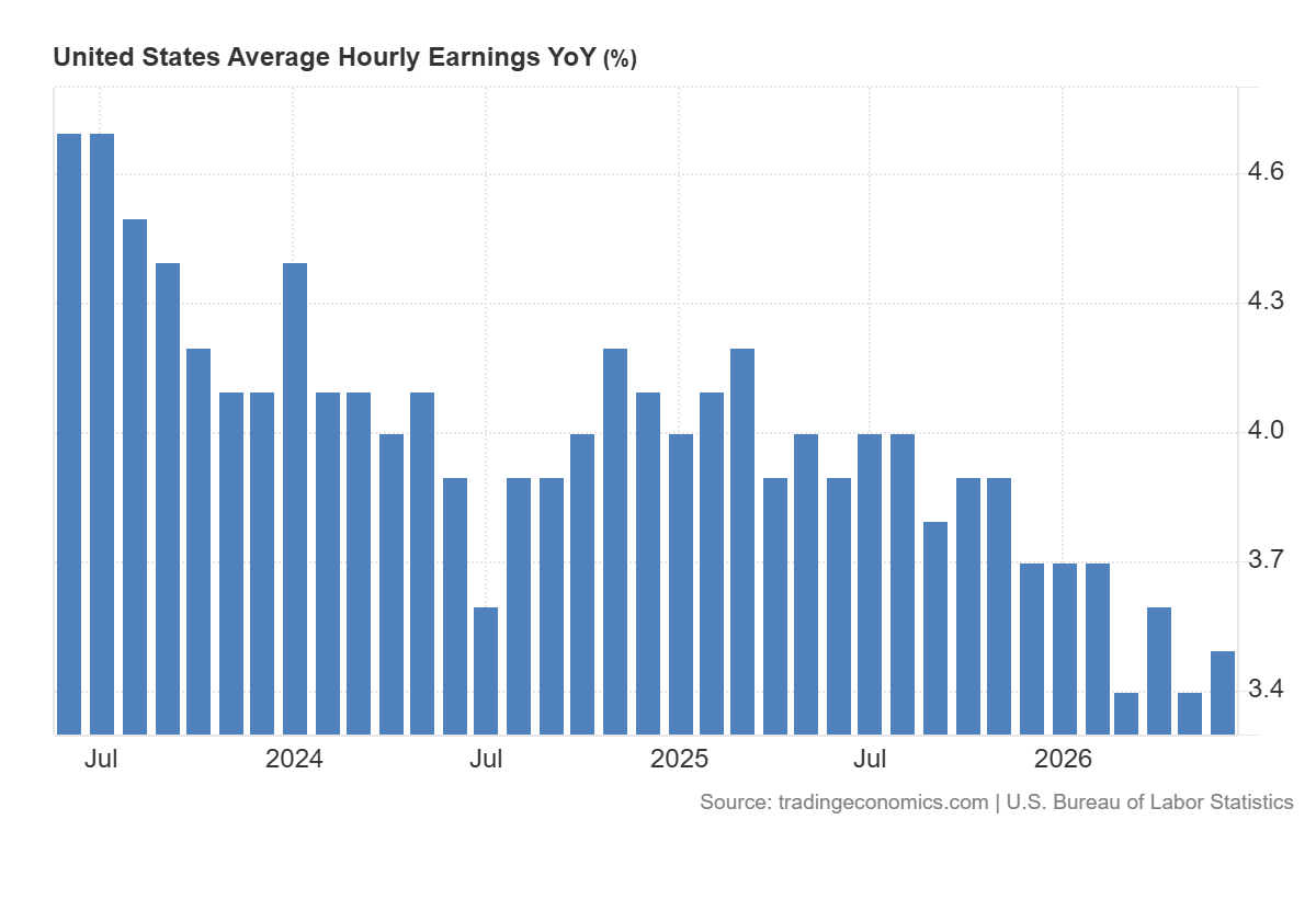 United States Average Hourly Earnings YoY, source: Trading Economics