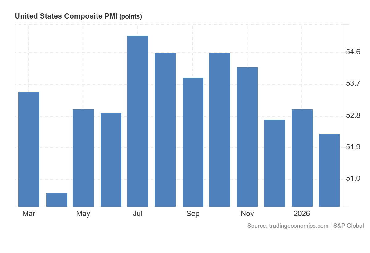 United States Composite PMI, source: TradingEconomics