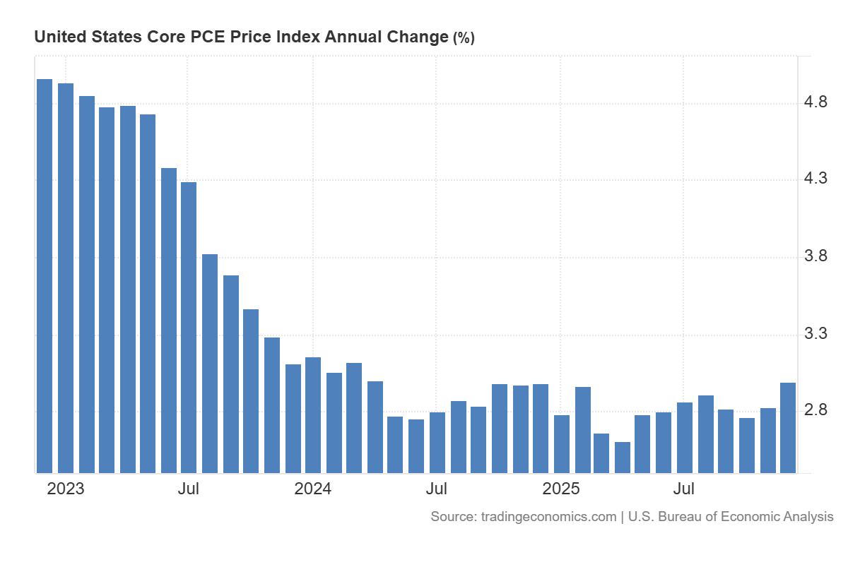 United States core PCE Price Index, source: TradingEconomics