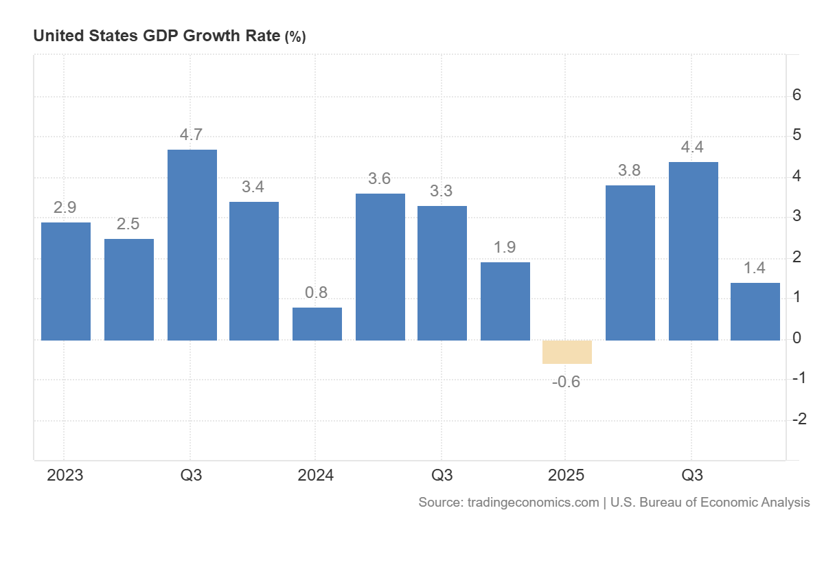 United States GDP growth rate, source: TradingEconomics
