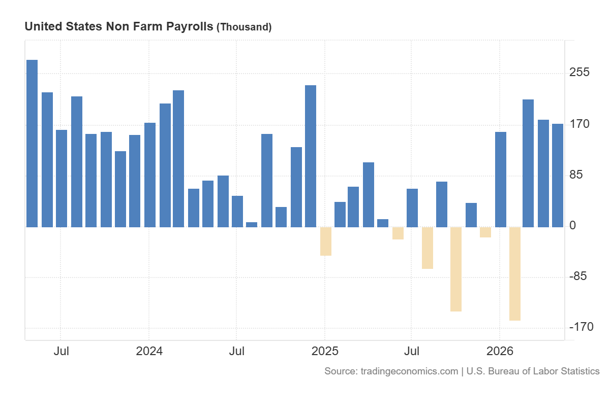Monthly change in United States Non Farm Payrolls, source: Trading Economics