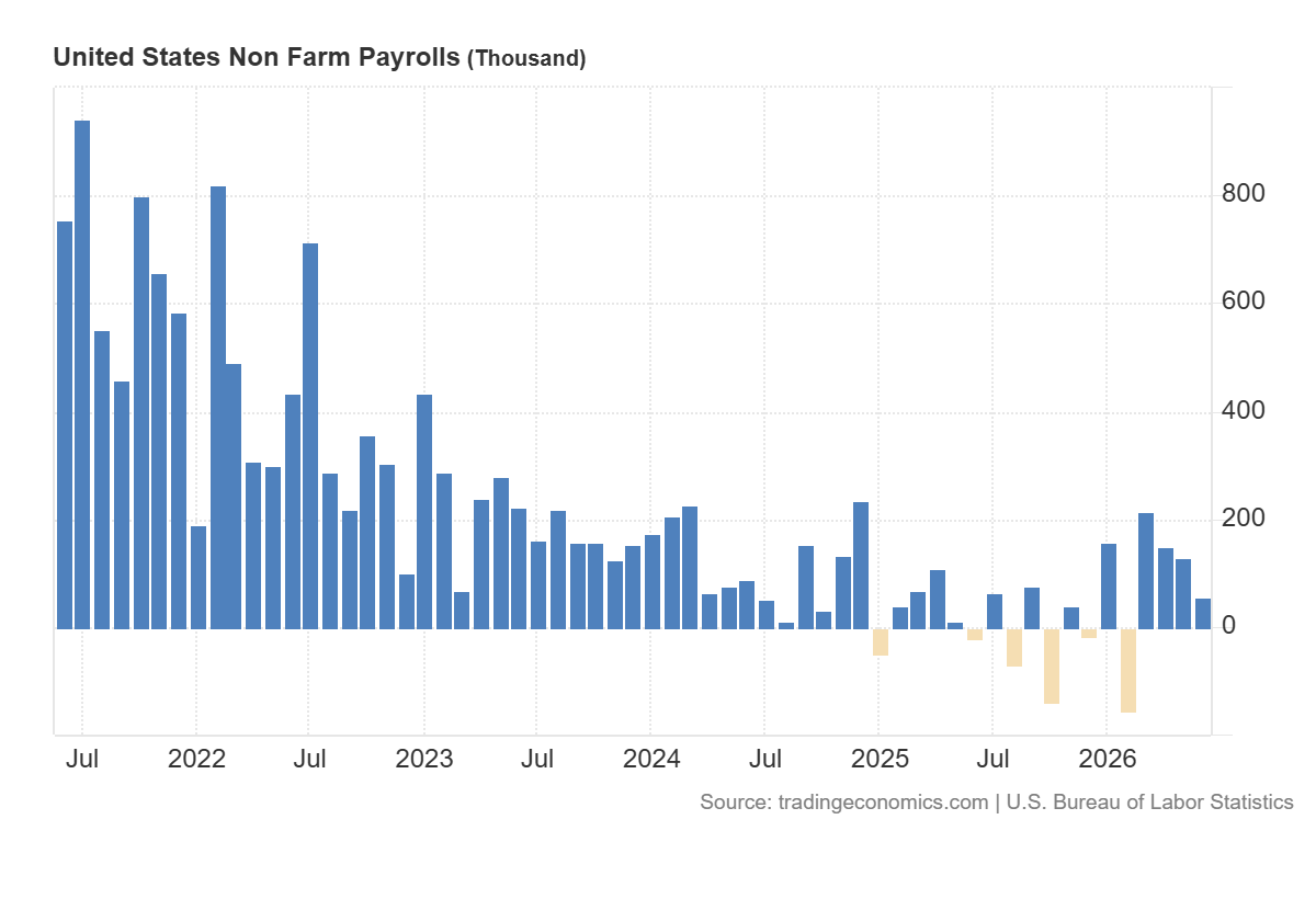 United States Non Farm Payrolls, source: Trading Economics