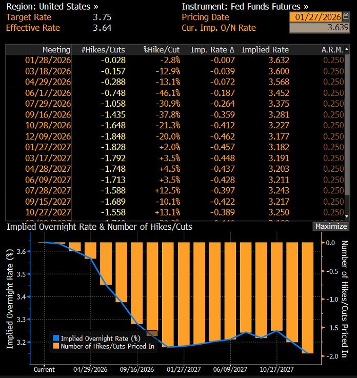 Market pricing of the future path of US interest rates, source: Bloomberg