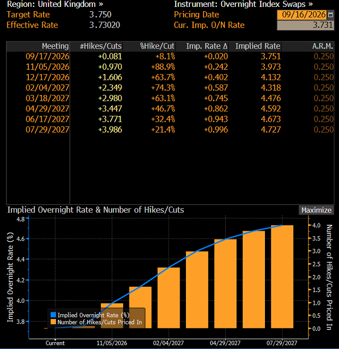 The probability of interest rate rises in the UK as priced in by Overnight Index Swaps