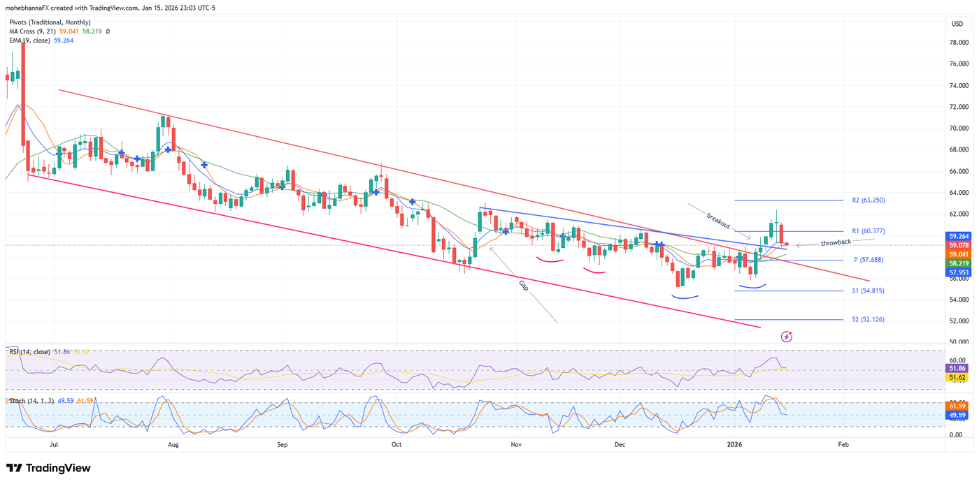 Source: Tradingview.com - Crude oil daily chart