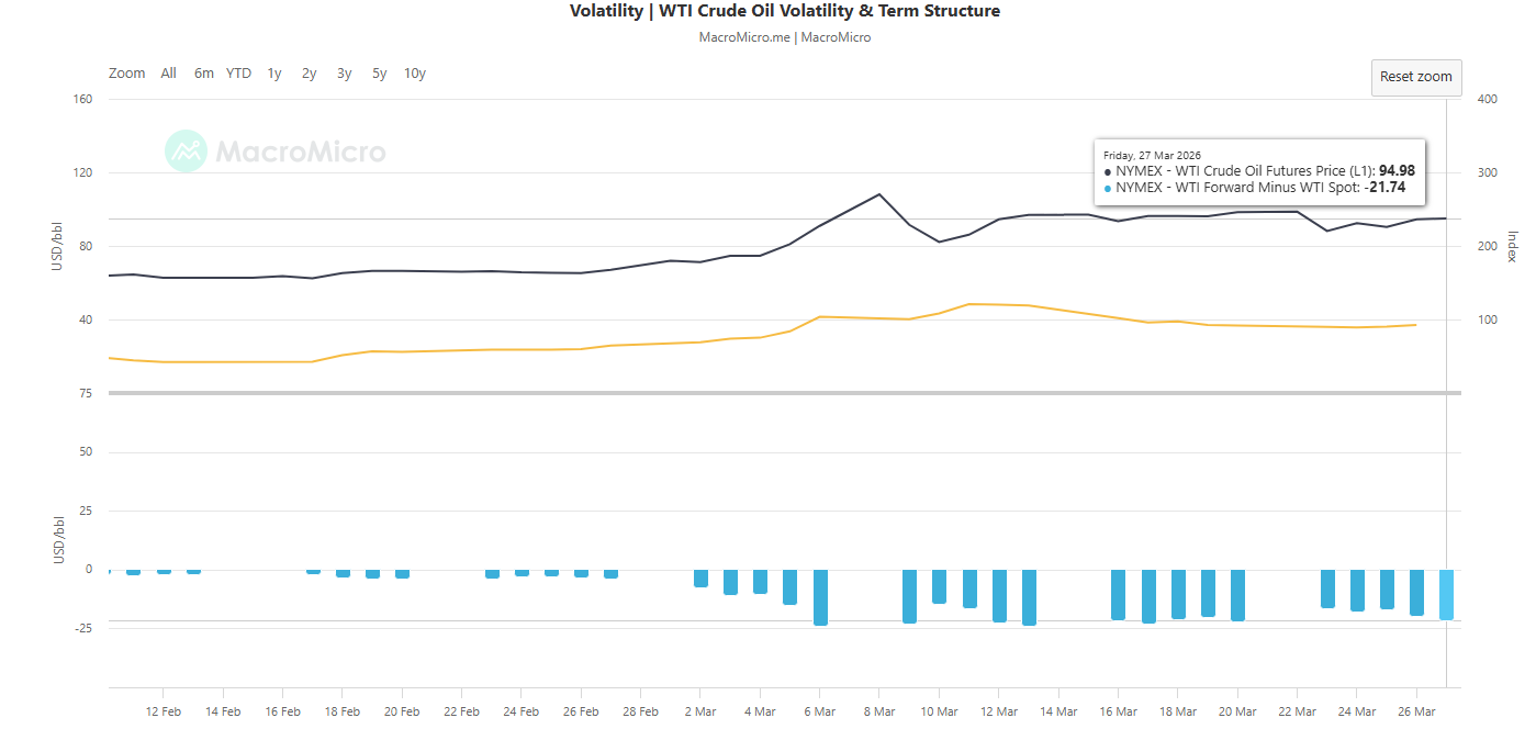 WTI crude oil term structure (12-month forward minus spot rate) as of 27 Mar 2026