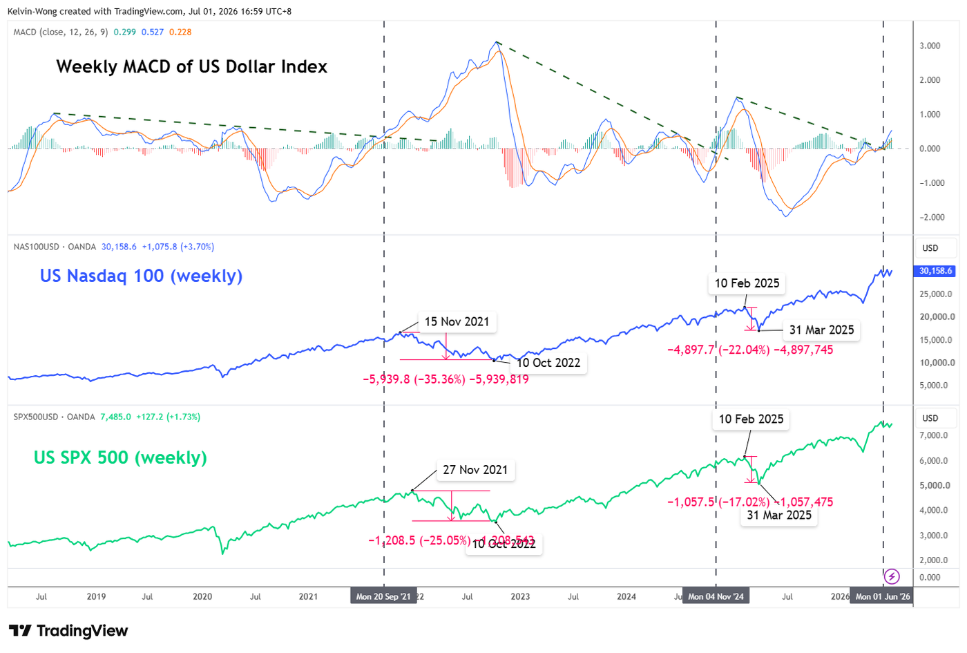 Weekly MACD of US Dollar Index as of 1 Jul 2026