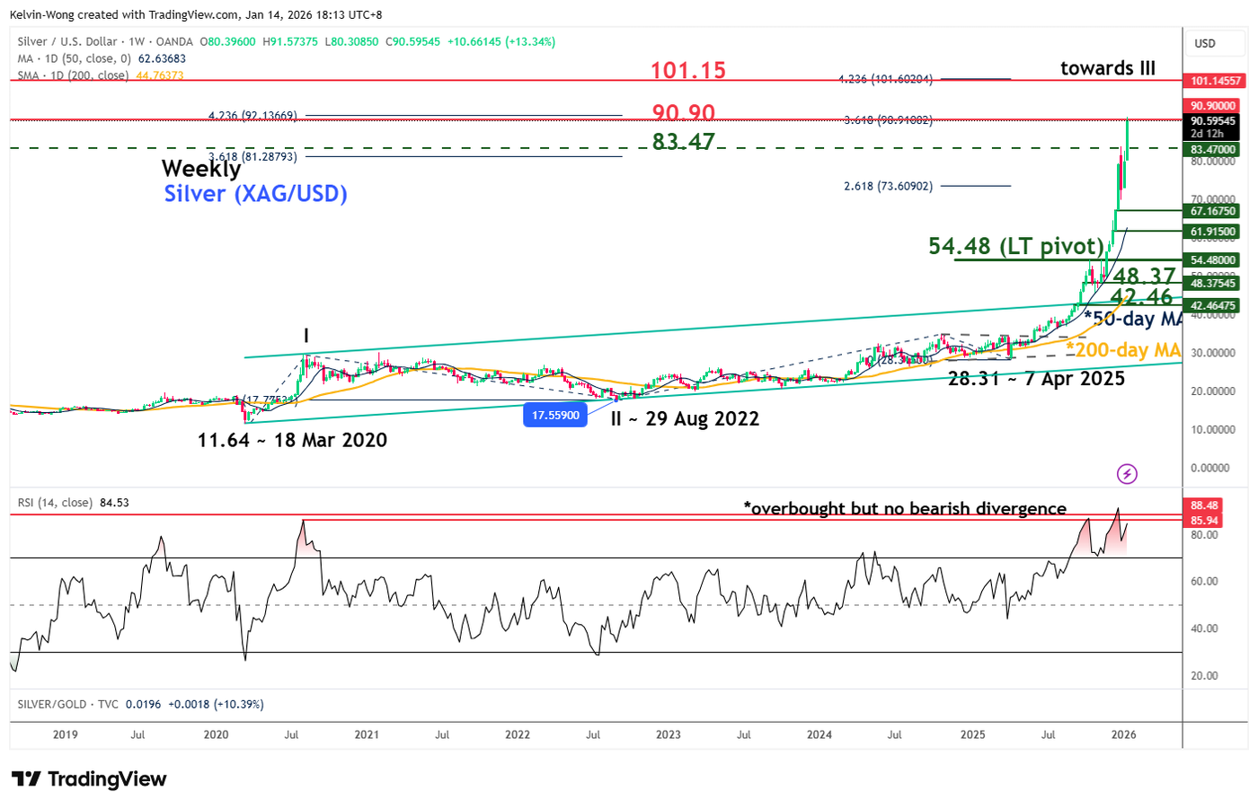 Weekly chart of Silver (XAG/USD)