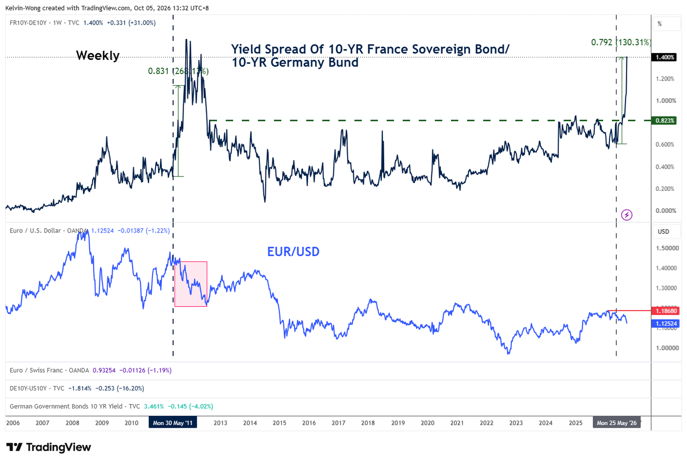 Weekly chart of 10-year France sovereign bond spread over German bunds as of 2 Oct 2026