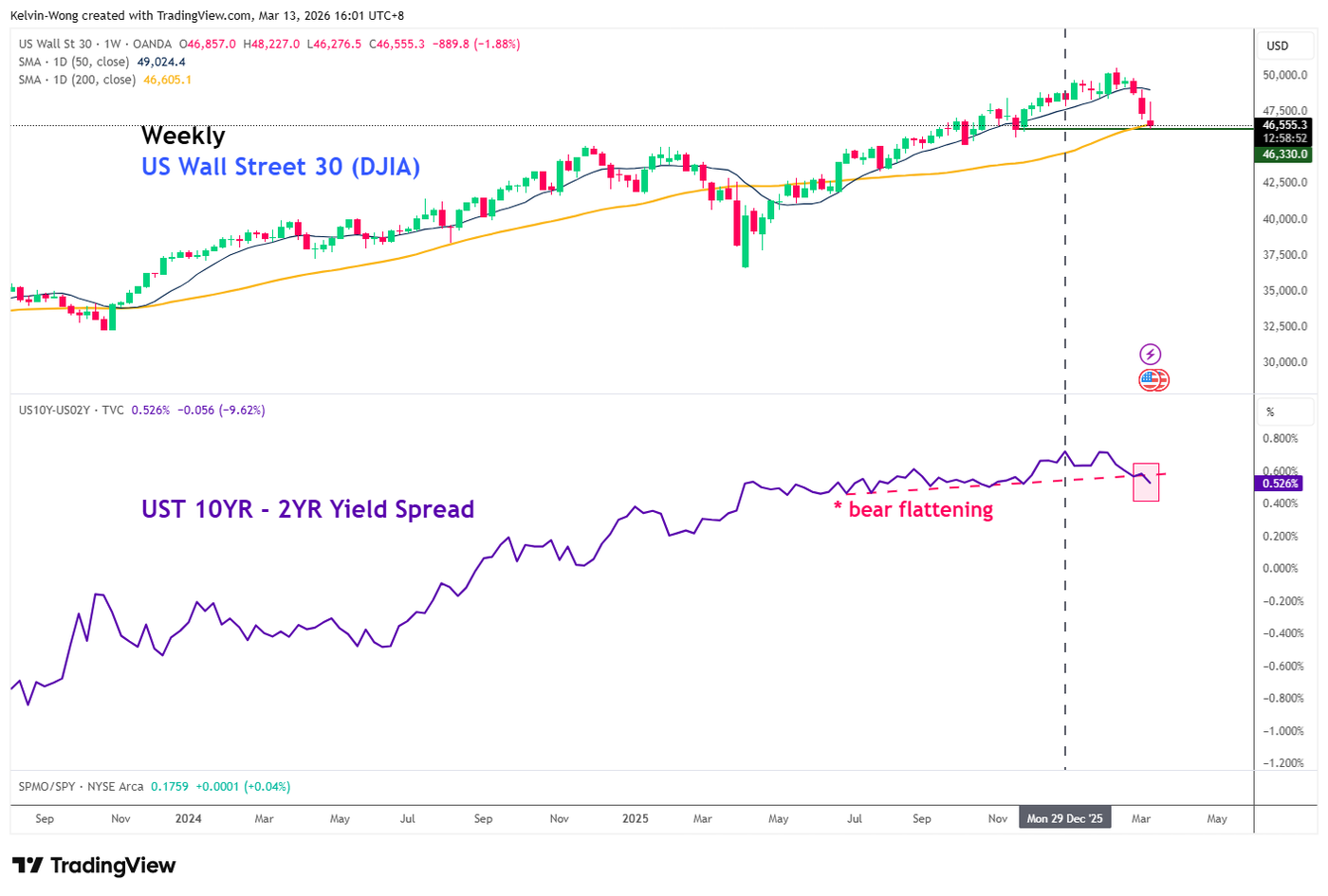 Weekly chart of Dow Jones & US Treasury yield curve as of 13 Mar 2026